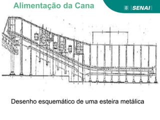 Desenho esquemático de uma esteira metálica
Alimentação da Cana
 