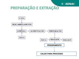 PREPARAÇÃO E EXTRAÇÃO
PENEIRAMENTO
CALDO PARA PROCESSO
 