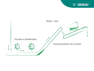 Picador e Desfibrador
Transportadores de Correia
Eletro - imã
 