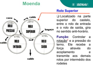 Rolo Superior
❑ Localizado na parte
superior do castelo,
entre o rolo de entrada
e o rolo de saída, gira
no sentido anti-horário.
Função: Controlar a
rotação* e a pressão do
terno. Ele recebe a
força através do
acoplamento e
transmite aos demais
rolos por intermédio dos
rodetes
Moenda
 