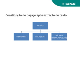 Constituição do bagaço após extração do caldo
BAGAÇO
FIBRA(46%) ÁGUA(50%)
SÓLIDOS
DISSOLVIDOS(4%)
 