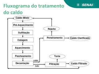 Fluxograma do tratamento
do caldo
 