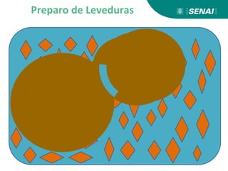 Preparo de Leveduras
 