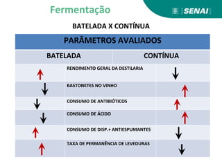 PARÂMETROS AVALIADOS
BATELADA CONTÍNUA
RENDIMENTO GERAL DA DESTILARIA
BASTONETES NO VINHO
CONSUMO DE ANTIBIÓTICOS
CONSUMO DE ÁCIDO
CONSUMO DE DISP.+ ANTIESPUMANTES
TAXA DE PERMANÊNCIA DE LEVEDURAS
BATELADA X CONTÍNUA
Fermentação
 