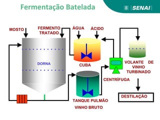 ÁGUA
DORNA
TANQUE PULMÃO
VINHO BRUTO
VOLANTE DE
VINHO
TURBINADO
CENTRÍFUGA
CUBA
FERMENTO
TRATADO
MOSTO
DESTILAÇÃO
ÁCIDO
Fermentação Batelada
 