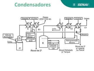 Gases
(SO2 CO2 etc.
1/3 Frio
Quente
R1
R
Álcool de 2º
P/ Coluna
B-B1 Retrograduação
Mínima
Álcool Hidratado
p/ Tanque
Retirada
Preferen
cial
1/3 Frio
Quente Gases
Vinho
Retro -
graduação
Mínima
Álcool de 2º
p/ volante
ou Painel
Vinho
Válvula
Borboleta
A1
D
Bloqueio
B
E
E1
E2
Condensadores
 