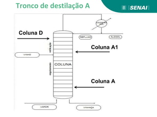 Tronco de destilação A
Coluna A
Coluna A1
Coluna D
 