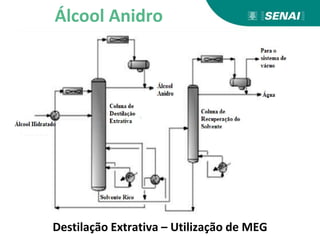 Álcool Anidro
Destilação Extrativa – Utilização de MEG
 