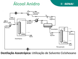 Álcool Anidro
Destilação Azeotrópica: Utilização de Solvente Ciclohexano
 