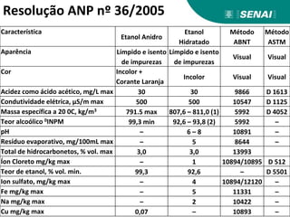 Resolução ANP nº 36/2005
Característica
Etanol Anidro
Etanol
Hidratado
Método
ABNT
Método
ASTM
Aparência Límpido e isento
de impurezas
Límpido e isento
de impurezas
Visual Visual
Cor Incolor +
Corante Laranja
Incolor Visual Visual
Acidez como ácido acético, mg/L max 30 30 9866 D 1613
Condutividade elétrica, μS/m max 500 500 10547 D 1125
Massa específica a 20 0C, kg/m3
791.5 max 807,6 – 811,0 (1) 5992 D 4052
Teor alcoólico 0INPM 99,3 min 92,6 – 93,8 (2) 5992 –
pH – 6 – 8 10891 –
Resíduo evaporativo, mg/100mL max – 5 8644 –
Total de hidrocarbonetos, % vol. max 3,0 3,0 13993
Íon Cloreto mg/kg max – 1 10894/10895 D 512
Teor de etanol, % vol. min. 99,3 92,6 – D 5501
Ion sulfato, mg/kg max – 4 10894/12120 –
Fe mg/kg max – 5 11331 –
Na mg/kg max – 2 10422 –
Cu mg/kg max 0,07 – 10893 –
 