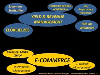 YIELD & REVENUE  MANAGEMENT ELŐREJELZÉS Pick-up  Jelentések „ Key  Performance  Indicators” Szegmens  Statisztika ELÉRHETŐ SZOBÁK KONTROLLJA E-COMMERCE Disztribúciós Management Közösségi Média (SMO) „ Tartalom Management” Kühtreiber Ádám  - Revenue Manager, Continental Hotel Z  ra, 2011.09.12 