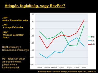 Átlagár, foglaltság, vagy RevPar? „ MPI” Market Penetration Index „ ARI” Average Rate Index „ RGI” Revenue Generated  Index Saját eredmény / Konkurencia eredménye Ha 1 felett van akkor  az eredményeink  jobbak mint a  konkurenciának Kühtreiber Ádám 2011.09.12 Kühtreiber Ádám  - Revenue Manager, Continental Hotel Z  ra, 2011.09.12 