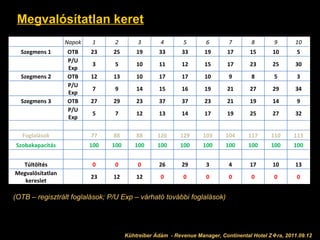 Megvalósítatlan keret (OTB – regisztrált foglalások; P/U Exp – várható további foglalások) Kühtreiber Ádám 2011.09.12 Kühtreiber Ádám  - Revenue Manager, Continental Hotel Z  ra, 2011.09.12 Napok 1 2 3 4 5 6 7 8 9 10 Szegmens 1 OTB 23 25 19 33 33 19 17 15 10 5 P/U Exp 3 5 10 11 12 15 17 23 25 30 Szegmens 2 OTB 12 13 10 17 17 10 9 8 5 3 P/U Exp 7 9 14 15 16 19 21 27 29 34 Szegmens 3 OTB 27 29 23 37 37 23 21 19 14 9 P/U Exp 5 7 12 13 14 17 19 25 27 32 Foglalások 77 88 88 126 129 103 104 117 110 113 Szobakapacitás 100 100 100 100 100 100 100 100 100 100 Túltöltés 0 0 0 26 29 3 4 17 10 13 Megvalósítatlan kereslet 23 12 12 0 0 0 0 0 0 0 