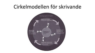 Cirkelmodellen för skrivande
 