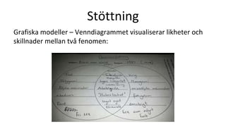 Stöttning
Grafiska modeller – Venndiagrammet visualiserar likheter och
skillnader mellan två fenomen:
 