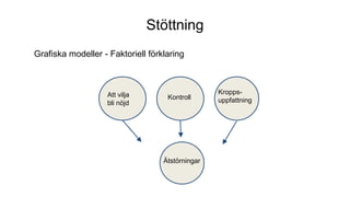 Stöttning
Grafiska modeller - Faktoriell förklaring
Att vilja
bli nöjd
Kontroll
Kropps-
uppfattning
Ätstörningar
 