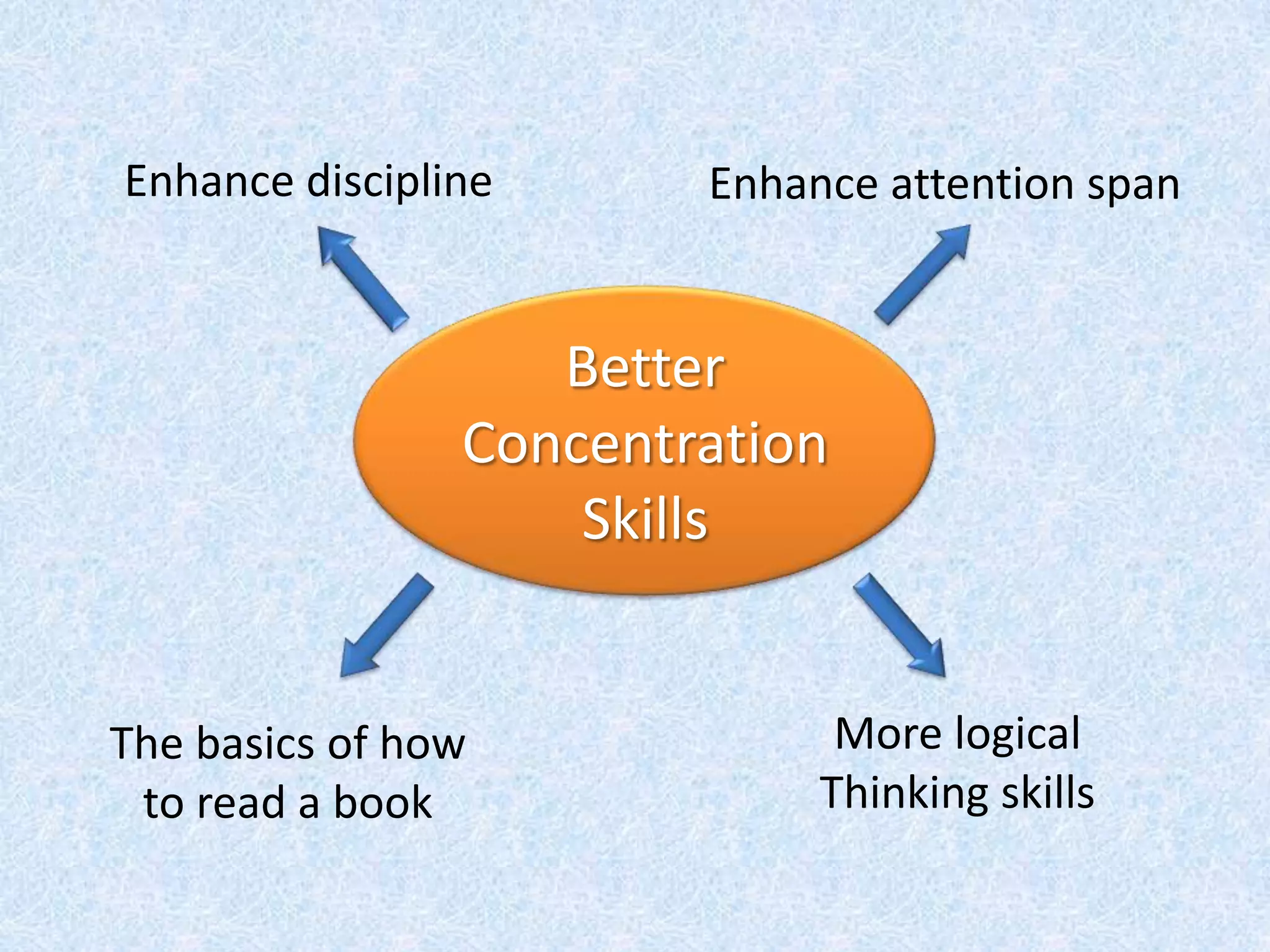 Enhance discipline      Enhance attention span


                   Better
                Concentration
                    Skills


The basics of how             More logical
 to read a book              Thinking skills
 