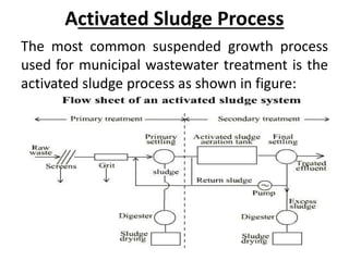 Activated Sludge Process
The most common suspended growth process
used for municipal wastewater treatment is the
activated sludge process as shown in figure:
 