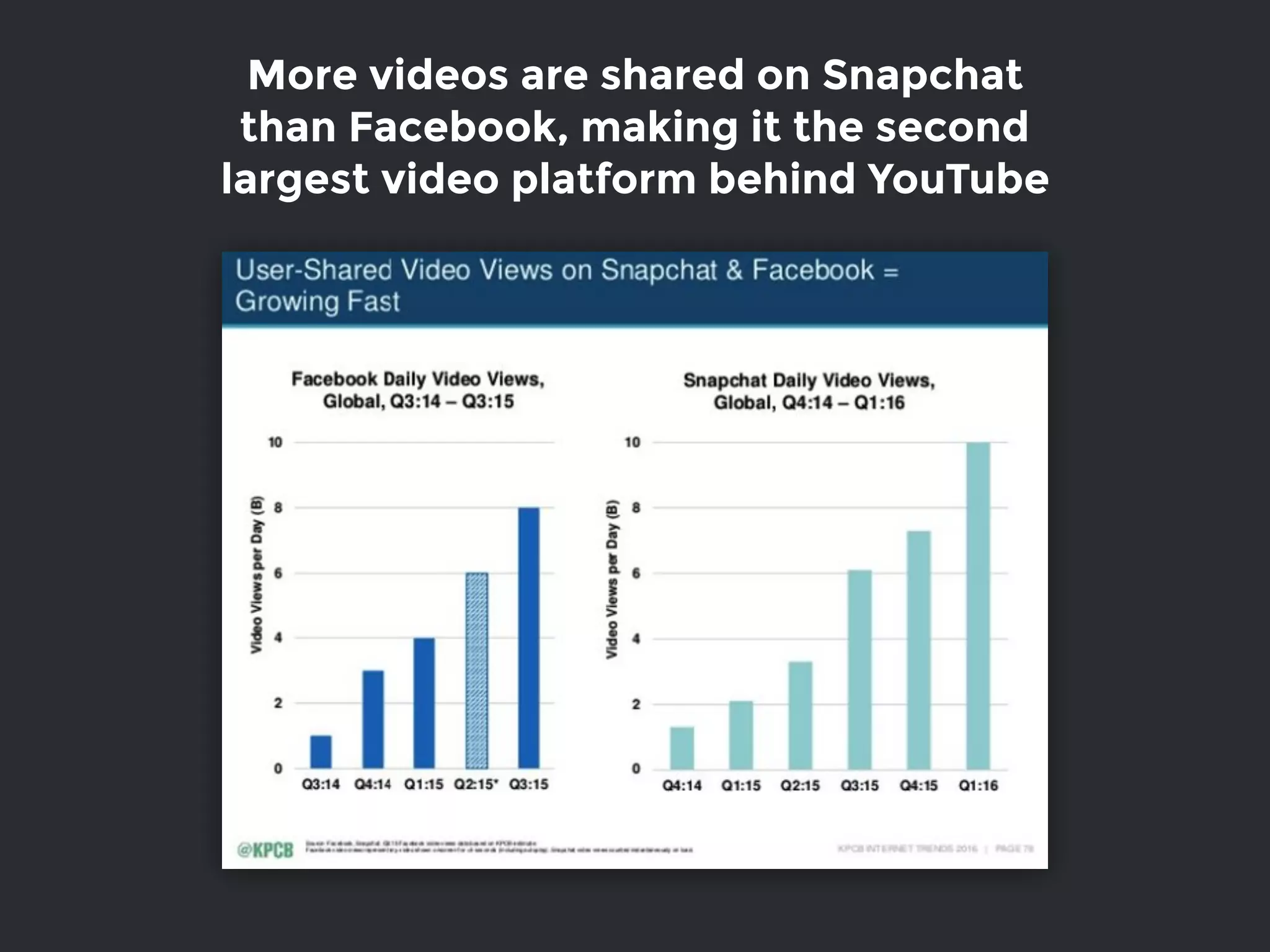 More videos are shared on Snapchat
than Facebook, making it the second
largest video platform behind YouTube
 