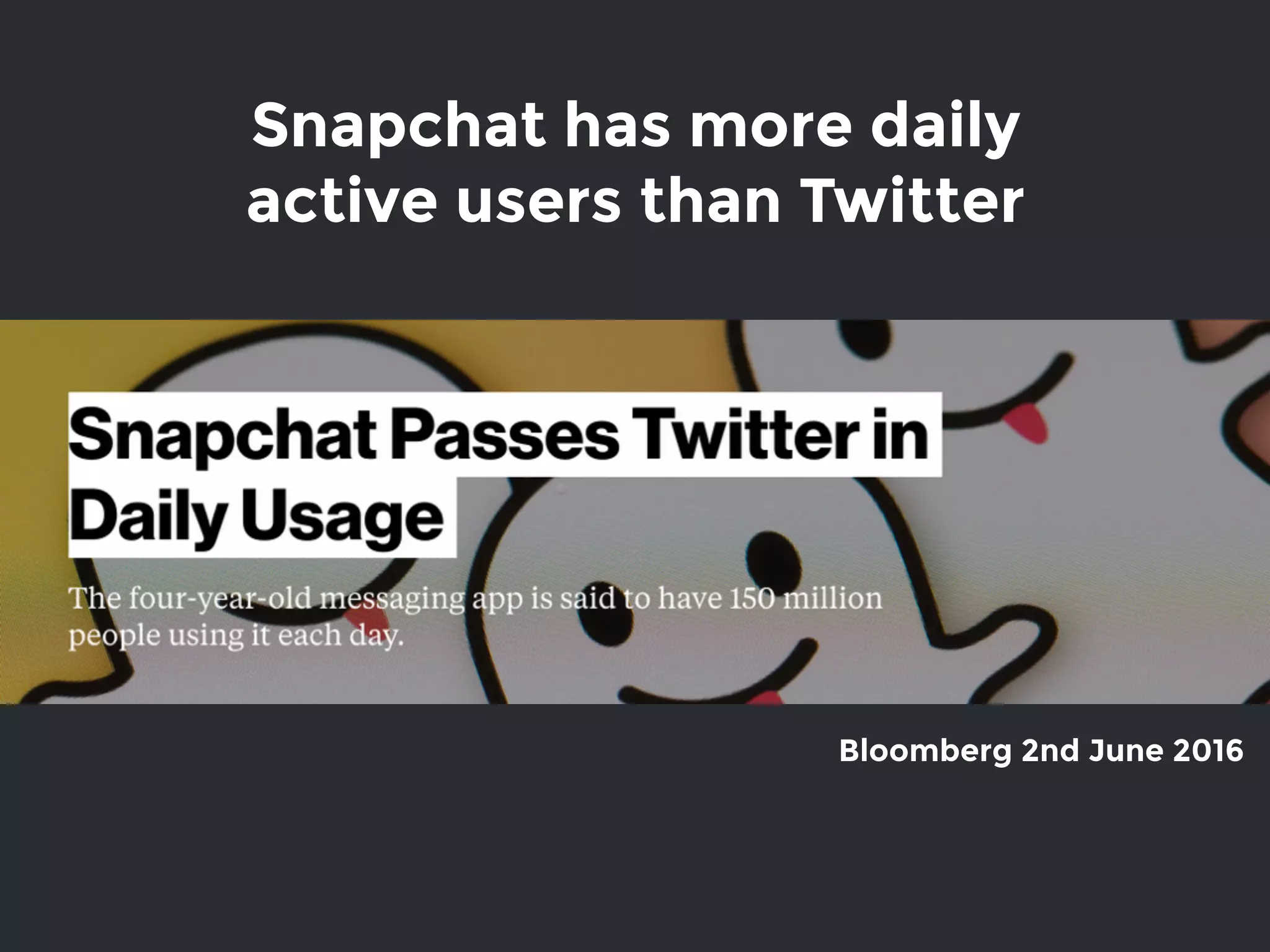 Snapchat has more daily
active users than Twitter
Bloomberg 2nd June 2016
 
