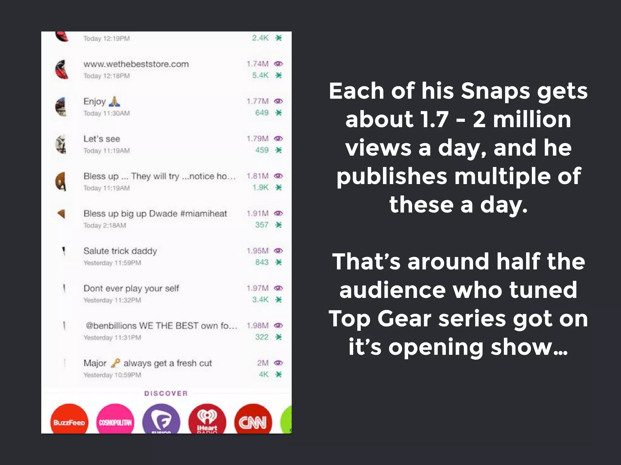 Each of his Snaps gets
about 1.7 - 2 million
views a day, and he
publishes multiple of
these a day.
That’s around half the
audience who tuned
Top Gear series got on
it’s opening show…
 