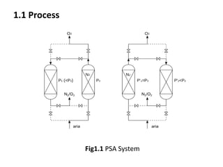 1.1 Process
Fig1.1 PSA System
 