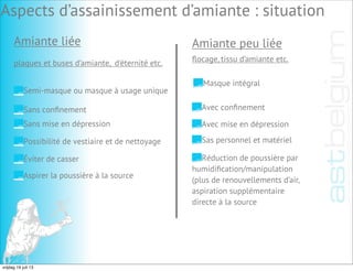 Amiante liée Amiante peu liée
⎟
plaques et buses d’amiante, d'éternité etc. ﬂocage, tissu d’amiante etc.
⎟
⎟
⎟
⎟
⎟
⎟
⎟
⎟
⎟
⎟
⎟
Semi-masque ou masque à usage unique
Sans conﬁnement
Sans mise en dépression
Possibilité de vestiaire et de nettoyage
Éviter de casser
Aspirer la poussière à la source
Masque intégral
Avec conﬁnement
Avec mise en dépression
Sas personnel et matériel
Réduction de poussière par
humidiﬁcation/manipulation
(plus de renouvellements d’air,
aspiration supplémentaire
directe à la source
Aspects d’assainissement d’amiante : situation
vrijdag 19 juli 13
 