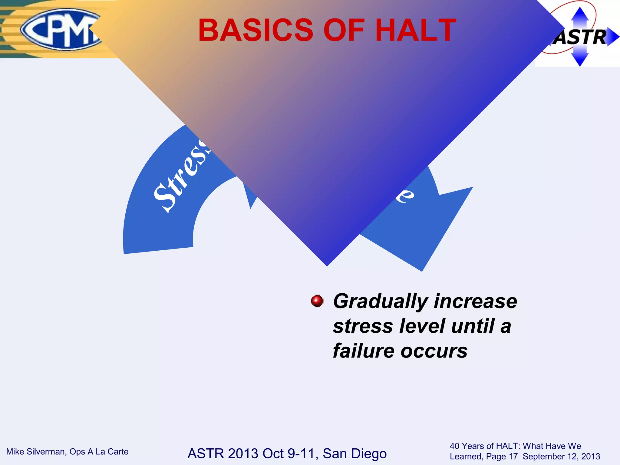 ASTR 2013 Oct 9-11, San DiegoMike Silverman, Ops A La Carte
40 Years of HALT: What Have We
Learned, Page 17 September 12, 2013
Failure
Gradually increase
stress level until a
failure occurs
Stress
BASICS OF HALT
 