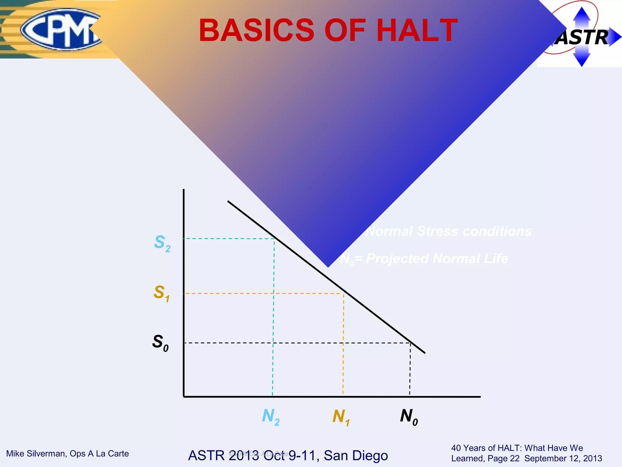 ASTR 2013 Oct 9-11, San DiegoMike Silverman, Ops A La Carte
40 Years of HALT: What Have We
Learned, Page 22 September 12, 2013
© 2008 Ops A La Carte
Classic S-N Diagram
(stress vs. number of cycles)
N0
S0= Normal Stress conditions
N0= Projected Normal Life
S1
S2
N1N2
S0
BASICS OF HALT
 