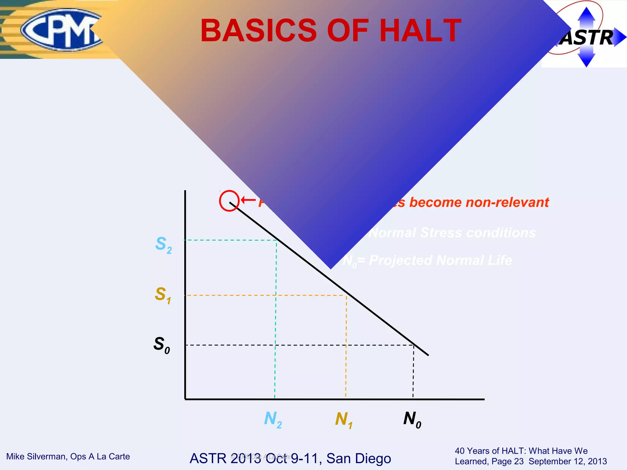 ASTR 2013 Oct 9-11, San DiegoMike Silverman, Ops A La Carte
40 Years of HALT: What Have We
Learned, Page 23 September 12, 2013
© 2008 Ops A La Carte
Classic S-N Diagram
(stress vs. number of cycles)
N0
S0= Normal Stress conditions
N0= Projected Normal Life
S1
S2
N1N2
Point at which failures become non-relevant
S0
BASICS OF HALT
 