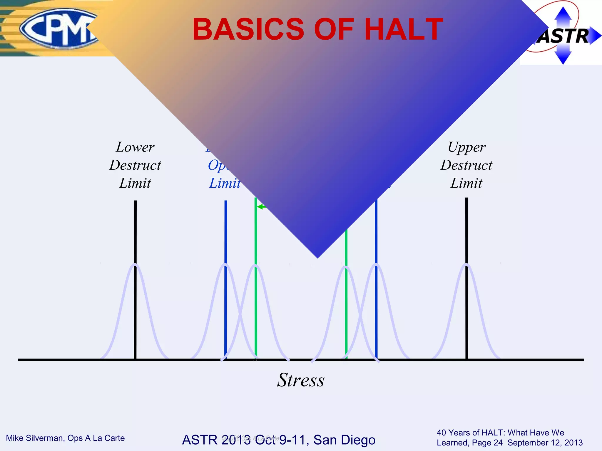 ASTR 2013 Oct 9-11, San DiegoMike Silverman, Ops A La Carte
40 Years of HALT: What Have We
Learned, Page 24 September 12, 2013
© 2008 Ops A La Carte
Product
Operational
Specs
Stress
Upper
Oper.
Limit
Upper
Destruct
Limit
Lower
Destruct
Limit
Lower
Oper.
Limit
BASICS OF HALT
 