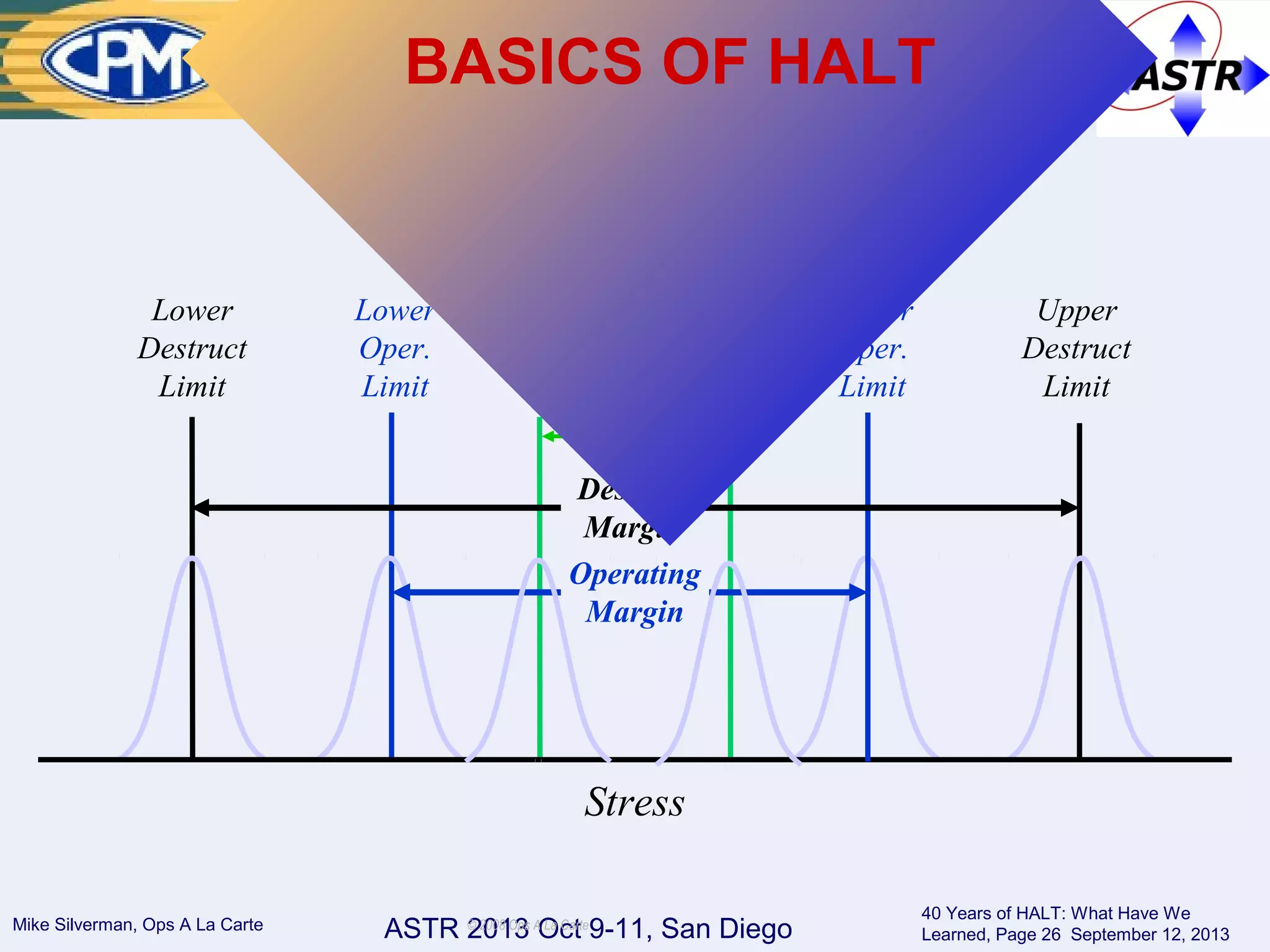 ASTR 2013 Oct 9-11, San DiegoMike Silverman, Ops A La Carte
40 Years of HALT: What Have We
Learned, Page 26 September 12, 2013
© 2008 Ops A La Carte
Product
Operational
Specs
Stress
Upper
Oper.
Limit
Upper
Destruct
Limit
Lower
Destruct
Limit
Lower
Oper.
Limit
Operating
Margin
Destruct
Margin
BASICS OF HALT
 