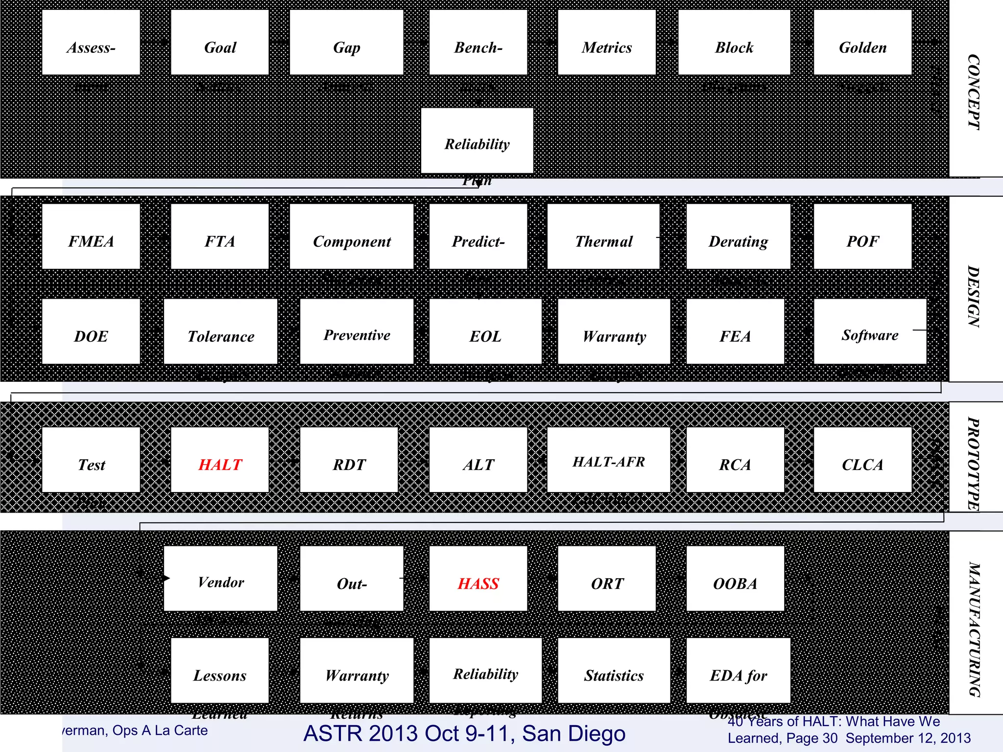 ASTR 2013 Oct 9-11, San DiegoMike Silverman, Ops A La Carte
40 Years of HALT: What Have We
Learned, Page 30 September 12, 2013
Goal
Setting
Assess-
ment
Bench-
mark
FTAFMEA
Golden
Nuggets
Component
Selection
Predict-
ions
Thermal
Analysis
Derating
Analysis
POF
DOE Tolerance
Analysis
Preventive
Mainten.
EOL
Analysis
Warranty
Analysis
Test
Plan
HALT RDT ALT HALT-AFR
Calculator
FEA Software
Reliability
RCA CLCA
Vendor
Assessmt
HASS ORT OOBA
Lessons
Learned
Warranty
Returns
Reliability
Reporting
Statistics EDA for
Obsolesc
Out-
sourcing
Metrics
Reliability
Plan
CONCEPT
PHASE
DESIGN
PHASE
MANUFACTURING
PHASE
PROTOTYPE
PHASE
Gap
Analysis
Block
Diagrams
 