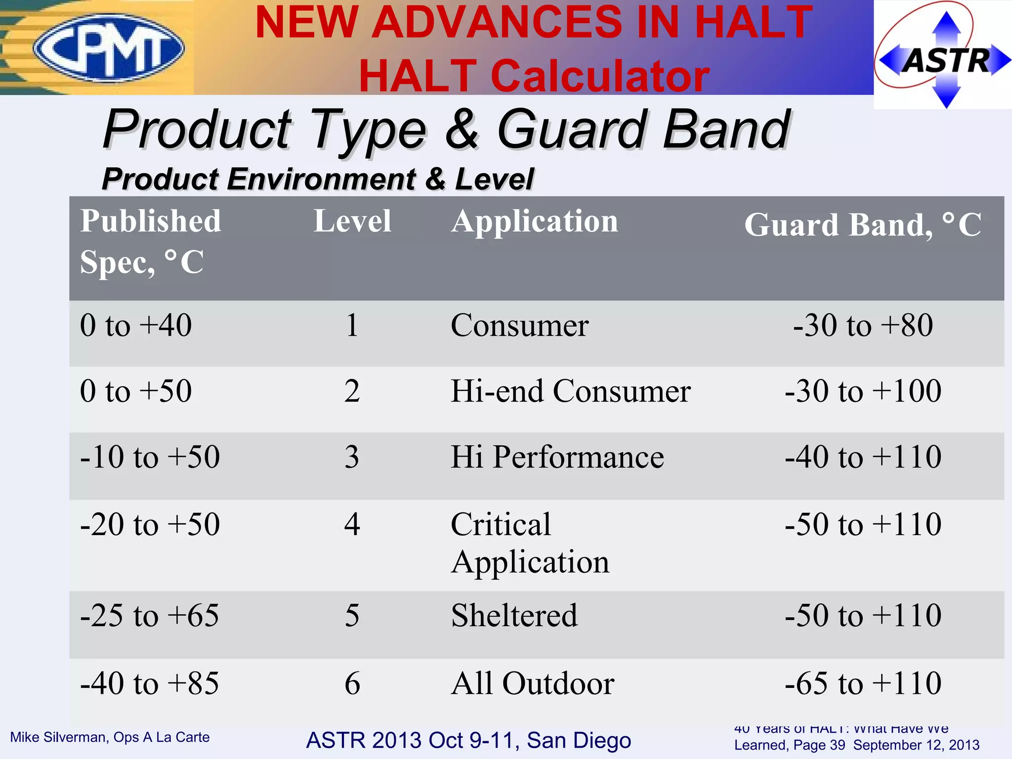 ASTR 2013 Oct 9-11, San DiegoMike Silverman, Ops A La Carte
40 Years of HALT: What Have We
Learned, Page 39 September 12, 2013
Published
Spec, °C
Level Application Guard Band, °C
0 to +40 1 Consumer -30 to +80
0 to +50 2 Hi-end Consumer -30 to +100
-10 to +50 3 Hi Performance -40 to +110
-20 to +50 4 Critical
Application
-50 to +110
-25 to +65 5 Sheltered -50 to +110
-40 to +85 6 All Outdoor -65 to +110
Product Type & Guard BandProduct Type & Guard Band
Product Environment & LevelProduct Environment & Level
NEW ADVANCES IN HALT
HALT Calculator
 