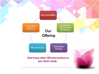 Our
Offering
And many other HR interventions as
per clients needs.
 