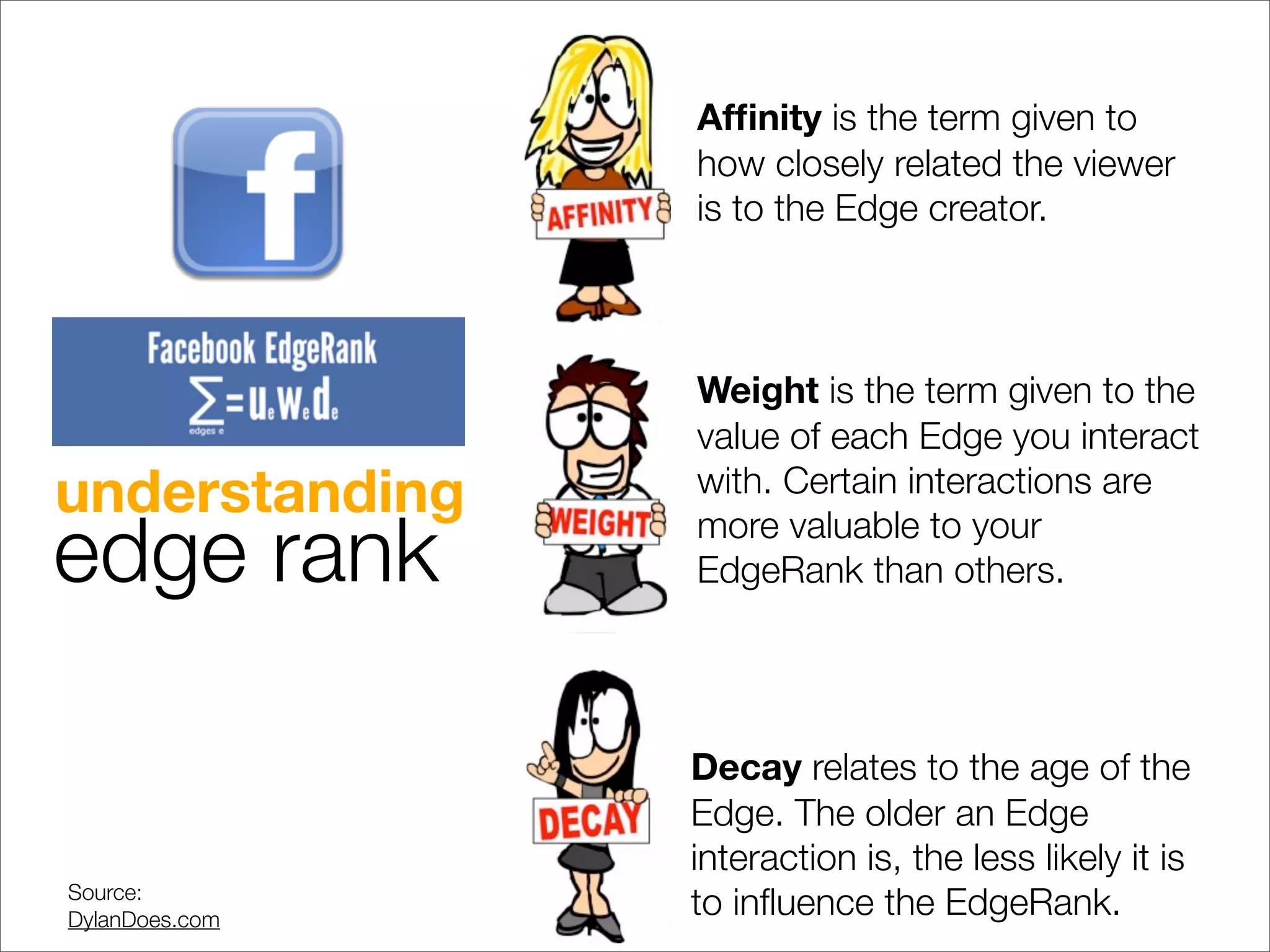Afﬁnity is the term given to
                how closely related the viewer
                is to the Edge creator.



                Weight is the term given to the
                value of each Edge you interact
understanding   with. Certain interactions are

edge rank       more valuable to your
                EdgeRank than others.




                Decay relates to the age of the
                Edge. The older an Edge
                interaction is, the less likely it is
Source:
DylanDoes.com
                to inﬂuence the EdgeRank.
 