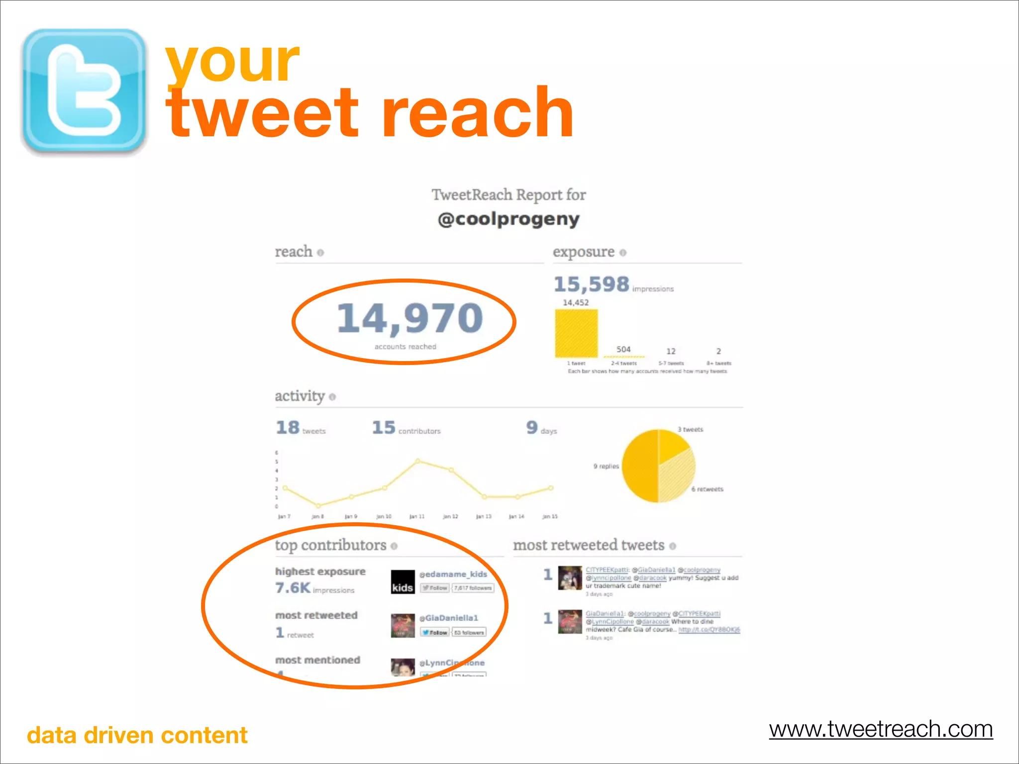 your
           tweet reach




data driven content      www.tweetreach.com
 