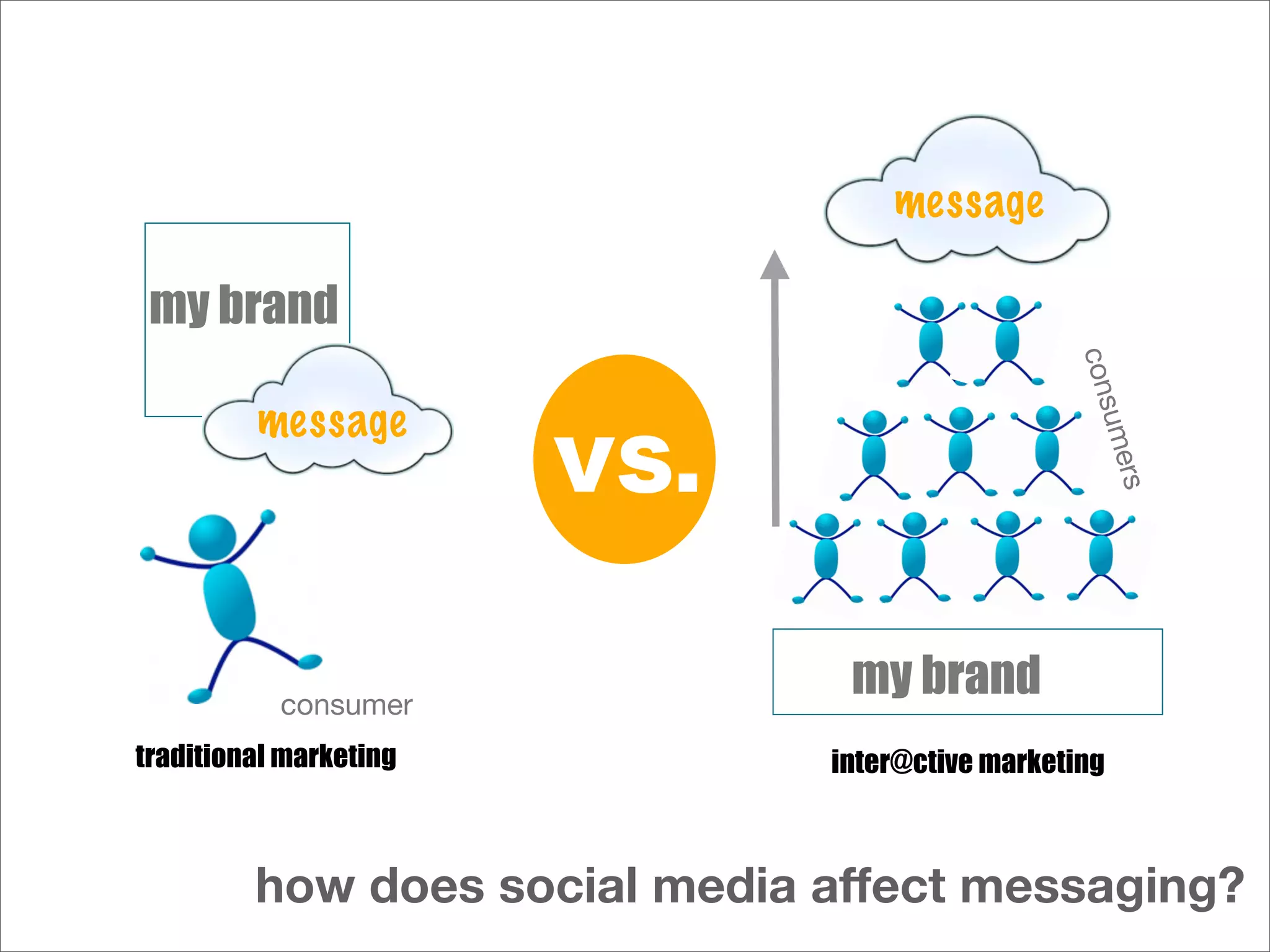 message

 my brand




                                                 cons
         message
                        vs.




                                                   ume
                                                       rs
           consumer
                                my brand
traditional marketing          inter@ctive marketing



         how does social media affect messaging?
 