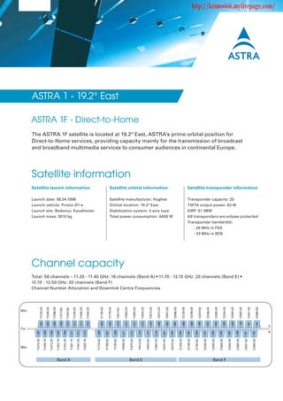 http://krimo666.mylivepage.com/




       ASTRA 1 - 19.2° East

       ASTRA 1F - Direct-to-Home
       The ASTRA 1F satellite is located at 19.2° East, ASTRA’s prime orbital position for
       Direct-to-Home services, providing capacity mainly for the transmission of broadcast
       and broadband multimedia services to consumer audiences in continental Europe.




       Satellite information
       Satellite launch information                                                                                                                                                                                                                                                 Satellite orbital information                                                                                                                                                                                                                                   Satellite transponder information

       Launch date: 08.04.1996                                                                                                                                                                                                                                                      Satellite manufacturer: Hughes                                                                                                                                                                                                                                  Transponder capacity: 20
       Launch vehicle: Proton D1-e                                                                                                                                                                                                                                                  Orbital location: 19.2° East                                                                                                                                                                                                                                    TWTA output power: 82 W
       Launch site: Baikonur, Kazakhstan                                                                                                                                                                                                                                            Stabilization system: 3 axis type                                                                                                                                                                                                                               EIRP: 51 dBW
       Launch mass: 3010 kg                                                                                                                                                                                                                                                         Total power consumption: 4400 W                                                                                                                                                                                                                                 All transponders are eclipse protected
                                                                                                                                                                                                                                                                                                                                                                                                                                                                                                                                                    Transponder bandwidth:
                                                                                                                                                                                                                                                                                                                                                                                                                                                                                                                                                        - 26 MHz in FSS
                                                                                                                                                                                                                                                                                                                                                                                                                                                                                                                                                        - 33 MHz in BSS




       Channel capacity
       Total: 56 channels – 11.20 - 11.45 GHz: 16 channels (Band A) • 11.70 - 12.10 GHz: 20 channels (Band E) •
       12.10 - 12.50 GHz: 20 channels (Band F)
       Channel Number Allocation and Downlink Centre Frequencies
                   1.002 11229.00



                                                                           1.006 11288.00




                                                                                                                                                                                                                                                                                                                                                                                                                                               1.080 12012.00

                                                                                                                                                                                                                                                                                                                                                                                                                                                                          1.082 12051.00

                                                                                                                                                                                                                                                                                                                                                                                                                                                                                                     1.084 12090.00

                                                                                                                                                                                                                                                                                                                                                                                                                                                                                                                                 1.086 12129.00

                                                                                                                                                                                                                                                                                                                                                                                                                                                                                                                                                             1.088 12168.00




                                                                                                                                                                                                                                                                                                                                                                                                                                                                                                                                                                                                                  1.092 12246.00

                                                                                                                                                                                                                                                                                                                                                                                                                                                                                                                                                                                                                                             1.094 12285.00

                                                                                                                                                                                                                                                                                                                                                                                                                                                                                                                                                                                                                                                                        1.096 12324.00

                                                                                                                                                                                                                                                                                                                                                                                                                                                                                                                                                                                                                                                                                                    1.098 12363.00

                                                                                                                                                                                                                                                                                                                                                                                                                                                                                                                                                                                                                                                                                                                                1.100 12402.00

                                                                                                                                                                                                                                                                                                                                                                                                                                                                                                                                                                                                                                                                                                                                                            12441.00

                                                                                                                                                                                                                                                                                                                                                                                                                                                                                                                                                                                                                                                                                                                                                                                  12480.00
                                                                                                                                                                                                                                                  1.066 11739.00

                                                                                                                                                                                                                                                                             1.068 11778.00




                                                                                                                                                                                                                                                                                                                                   1.072 11856.00

                                                                                                                                                                                                                                                                                                                                                              1.074 11895.00
                                                                                                                                                                                           1.014 11406.00
                                               1.004 11258.50




                                                                                                                                                                                                                                                                                                                                                                                         1.076 11934.00

                                                                                                                                                                                                                                                                                                                                                                                                                    1.078 11973.00
                                                                                                                                                                                                                       1.016 11435.50




                                                                                                                                                                                                                                                                                                                                                                                                                                                                                                                                                                                       1.090 12207.00
                                                                                                                                                               1.012 11376.50
                                                                                                                                   1.010 11347.00




                                                                                                                                                                                                                                                                                                        1.070 11817.00
                                                                                                       1.008 11317.50




MHz
                                                                                                                                                                                                                                                                                                                                                                                                                                                                                                                                                                                                                                                                                                                                                                                 1.104
                                                                                                                                                                                                                                                                                                                                                                                                                                                                                                                                                                                                                                                                                                                                                           1.102




                                                                                                                                                                                                                                                                                                                                                                                                                                                                                                                                                                                                                                                                                                                                                                                             V
Trp.
                                                                                                                                                                                                                                                                                                                                                                                                                                                                                                                                                                                                                                                                                                                                                                                             H
         11214.25 1.001

                                    11243.75 1.003

                                                                11273.25 1.005

                                                                                            11302.75 1.007

                                                                                                                        11332.25 1.009

                                                                                                                                                    11361.75 1.011

                                                                                                                                                                                11391.25 1.013

                                                                                                                                                                                                            11420.75 1.015



                                                                                                                                                                                                                                        11719.50 1.065




                                                                                                                                                                                                                                                                                              11797.50 1.069




                                                                                                                                                                                                                                                                                                                                                                               11914.50 1.075

                                                                                                                                                                                                                                                                                                                                                                                                          11953.50 1.077
                                                                                                                                                                                                                                                                   11758.50 1.067




                                                                                                                                                                                                                                                                                                                         11836.50 1.071

                                                                                                                                                                                                                                                                                                                                                    11875.50 1.073




                                                                                                                                                                                                                                                                                                                                                                                                                                     11992.50 1.079

                                                                                                                                                                                                                                                                                                                                                                                                                                                                12031.50 1.081

                                                                                                                                                                                                                                                                                                                                                                                                                                                                                           12070.50 1.083

                                                                                                                                                                                                                                                                                                                                                                                                                                                                                                                      12109.50 1.085

                                                                                                                                                                                                                                                                                                                                                                                                                                                                                                                                                  12148.50 1.087

                                                                                                                                                                                                                                                                                                                                                                                                                                                                                                                                                                              12187.50 1.089

                                                                                                                                                                                                                                                                                                                                                                                                                                                                                                                                                                                                        12226.50 1.091

                                                                                                                                                                                                                                                                                                                                                                                                                                                                                                                                                                                                                                   12265.50 1.093

                                                                                                                                                                                                                                                                                                                                                                                                                                                                                                                                                                                                                                                              12304.50 1.095

                                                                                                                                                                                                                                                                                                                                                                                                                                                                                                                                                                                                                                                                                         12343.50 1.097

                                                                                                                                                                                                                                                                                                                                                                                                                                                                                                                                                                                                                                                                                                                     12382.50 1.099

                                                                                                                                                                                                                                                                                                                                                                                                                                                                                                                                                                                                                                                                                                                                                 12421.50 1.101

                                                                                                                                                                                                                                                                                                                                                                                                                                                                                                                                                                                                                                                                                                                                                                       12460.50 1.103




MHz


                                                                                              Band A                                                                                                                                                                                                                                                Band E                                                                                                                                                                                                                                                                               Band F
 