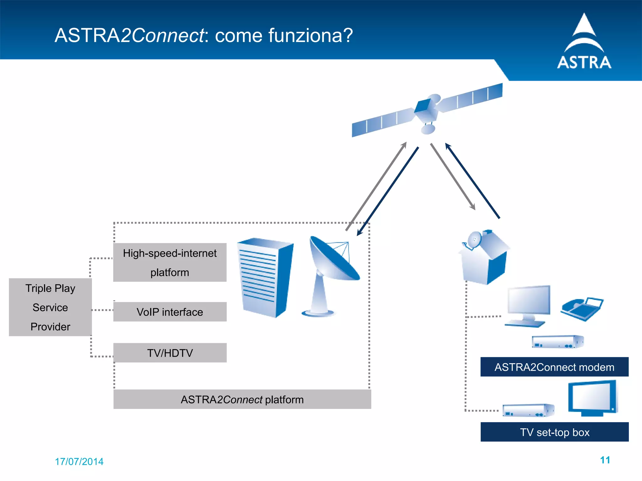 17/07/2014 11
High-speed-internet
platform
VoIP interface
TV/HDTV
Triple Play
Service
Provider
ASTRA2Connect platform
ASTRA2Connect modem
TV set-top box
ASTRA2Connect: come funziona?
 
