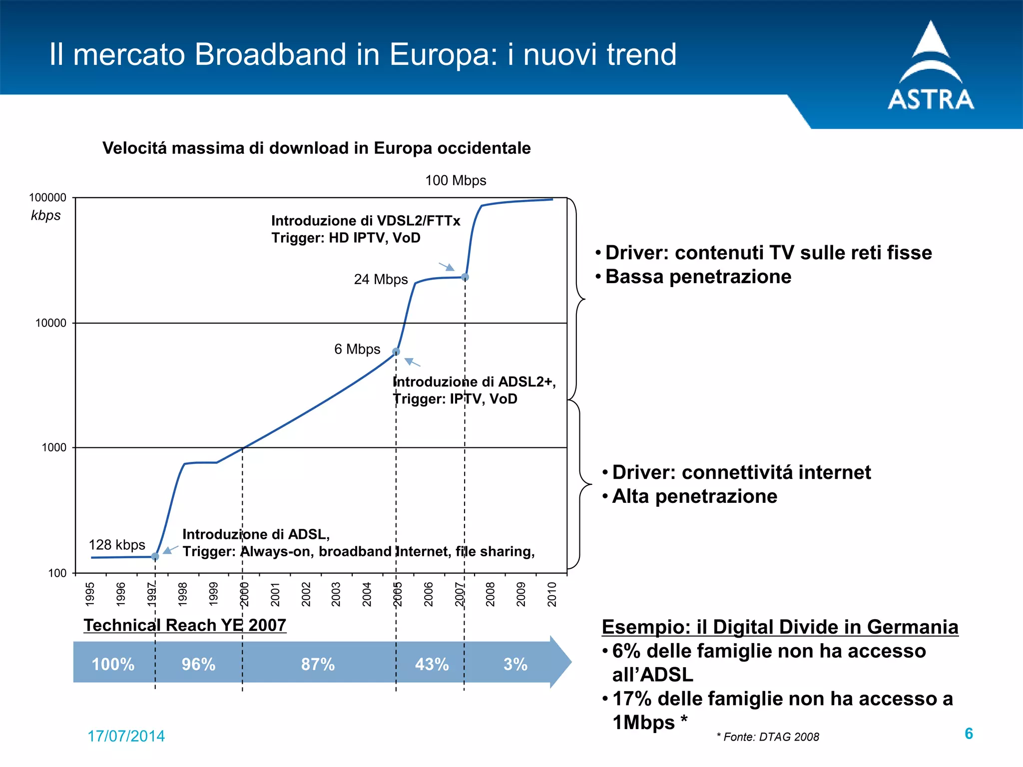 17/07/2014 6
Il mercato Broadband in Europa: i nuovi trend
Introduzione di ADSL,
Trigger: Always-on, broadband Internet, file sharing,
Introduzione di ADSL2+,
Trigger: IPTV, VoD
Introduzione di VDSL2/FTTx
Trigger: HD IPTV, VoD
6 Mbps
100 Mbps
24 Mbps
128 kbps
kbps
100
1000
10000
100000
1995
1996
1997
1998
1999
2000
2001
2002
2003
2004
2005
2006
2007
2008
2009
2010
• Driver: contenuti TV sulle reti fisse
• Bassa penetrazione
Velocitá massima di download in Europa occidentale
• Driver: connettivitá internet
• Alta penetrazione
* Fonte: DTAG 2008
100% 96% 87% 43% 3%
Technical Reach YE 2007 Esempio: il Digital Divide in Germania
• 6% delle famiglie non ha accesso
all’ADSL
• 17% delle famiglie non ha accesso a
1Mbps *
 