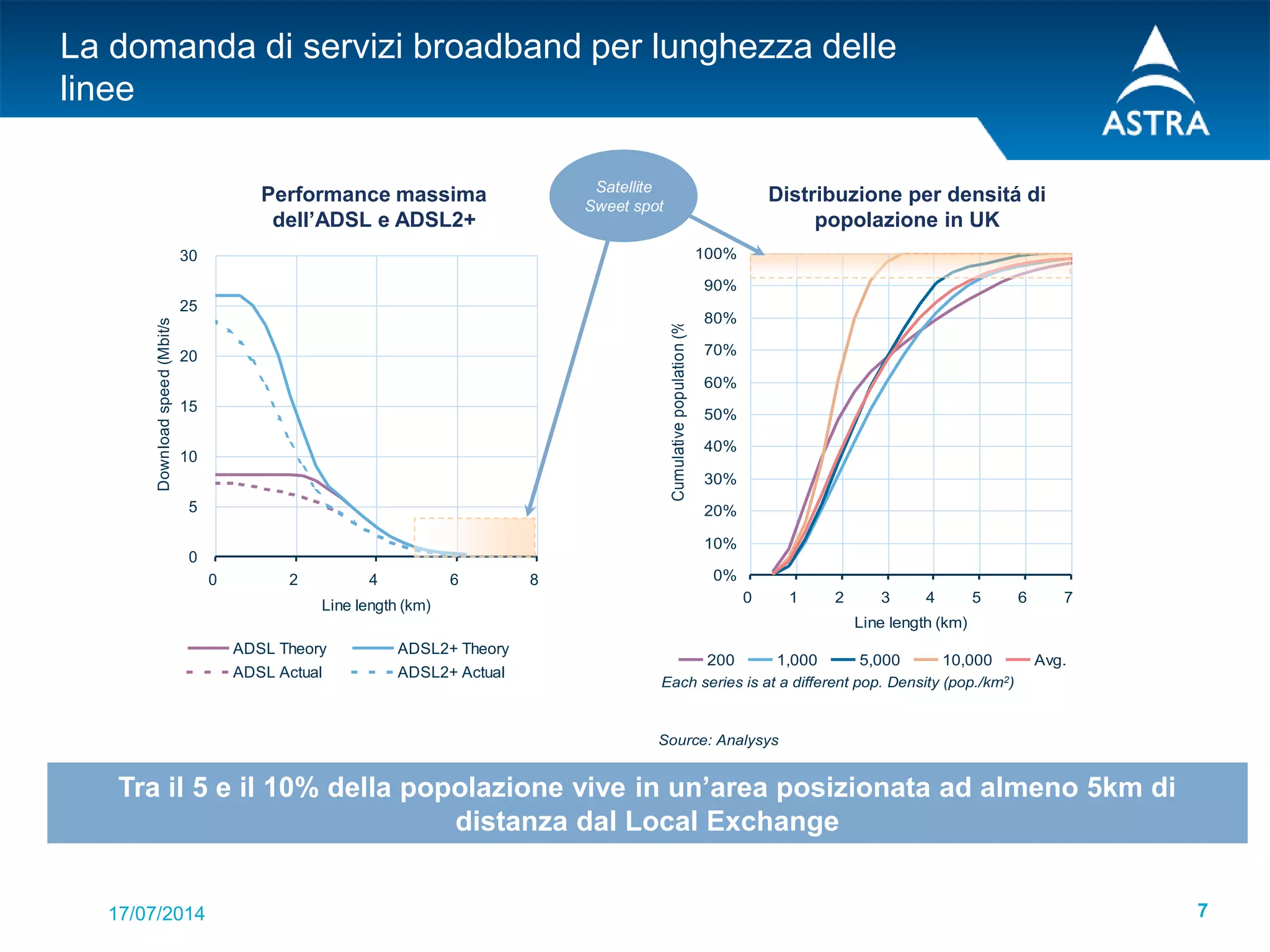 17/07/2014 7
La domanda di servizi broadband per lunghezza delle
linee
Tra il 5 e il 10% della popolazione vive in un’area posizionata ad almeno 5km di
distanza dal Local Exchange
Addressable market for 2013
0
5
10
15
20
25
30
0 2 4 6 8
Line length (km)
Downloadspeed(Mbit/s)
ADSL Theory ADSL2+ Theory
ADSL Actual ADSL2+ Actual
Theoretical and actual ADSL and
ADSL2+ performance
0%
10%
20%
30%
40%
50%
60%
70%
80%
90%
100%
0 1 2 3 4 5 6 7
Line length (km)
Cumulativepopulation(%)
200 1,000 5,000 10,000 Avg.
UK line length distribution at
different by population densities
Source: Analysys
Each series is at a different pop. Density (pop./km2)
Satellite
Sweet spot
Performance massima
dell’ADSL e ADSL2+
Distribuzione per densitá di
popolazione in UK
 