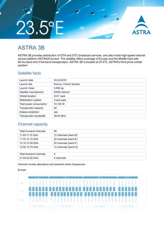 ASTRA 3B
ASTRA 3B provides distribution of DTH and DTC broadcast services, and also hosts high-speed internet
access platform ASTRA2Connect. The satellite offers coverage of Europe and the Middle East with
60 Ku-band and 4 Ka-band transponders. ASTRA 3B is located at 23.5°E, ASTRA's third prime orbital
position.

Satellite facts
 Launch date                   24.03.2010
 Launch site                   Kourou, French Guiana
 Launch mass                   5,460 kg
 Satellite manufacturer        EADS Astrium
 Orbital location              23.5° east
 Stabilization system          3-axis type
 Total power consumption       10,100 W
 Transponder capacity          64
 Eclipse protection            yes
 Transponder bandwidth         36/33 MHz


Channel capacity
 Total Ku-band channels        60
 11.45-11.70 GHz               12 channels (band B)
 11.70-12.10 GHz               20 channels (band E)
 12.10-12.50 GHz               20 channels (band F)
 12.50-12.75 GHz               12 channels (band G)

 Total Ka-band channels        4
 21.40-22.00 GHz               4 channels

Channel number allocations and downlink centre frequencies:

Europe
 
