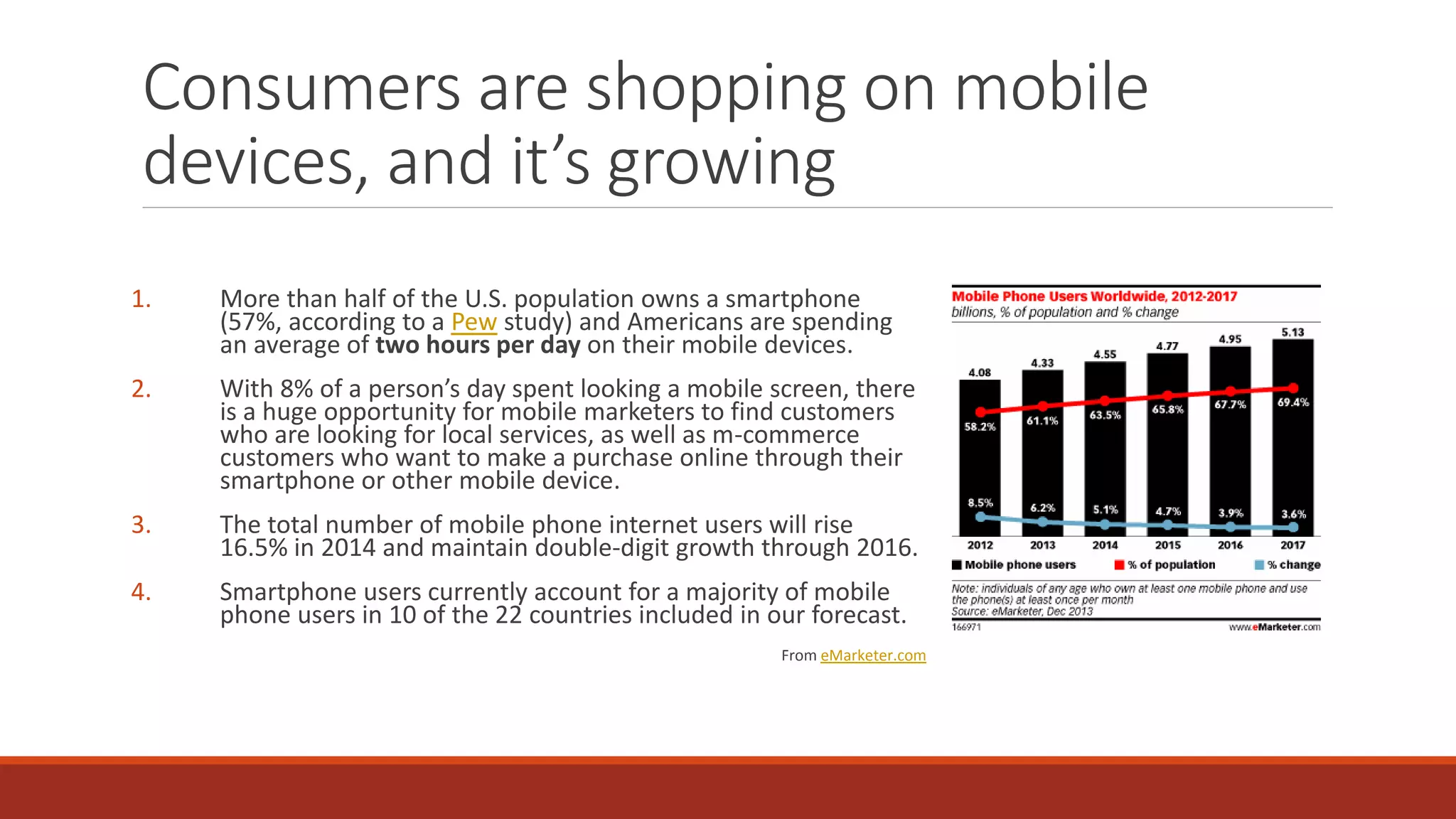 Consumers are shopping on mobile
devices, and it’s growing
1. More than half of the U.S. population owns a smartphone
(57%, according to a Pew study) and Americans are spending
an average of two hours per day on their mobile devices.
2. With 8% of a person’s day spent looking a mobile screen, there
is a huge opportunity for mobile marketers to find customers
who are looking for local services, as well as m-commerce
customers who want to make a purchase online through their
smartphone or other mobile device.
3. The total number of mobile phone internet users will rise
16.5% in 2014 and maintain double-digit growth through 2016.
4. Smartphone users currently account for a majority of mobile
phone users in 10 of the 22 countries included in our forecast.
From eMarketer.com
 