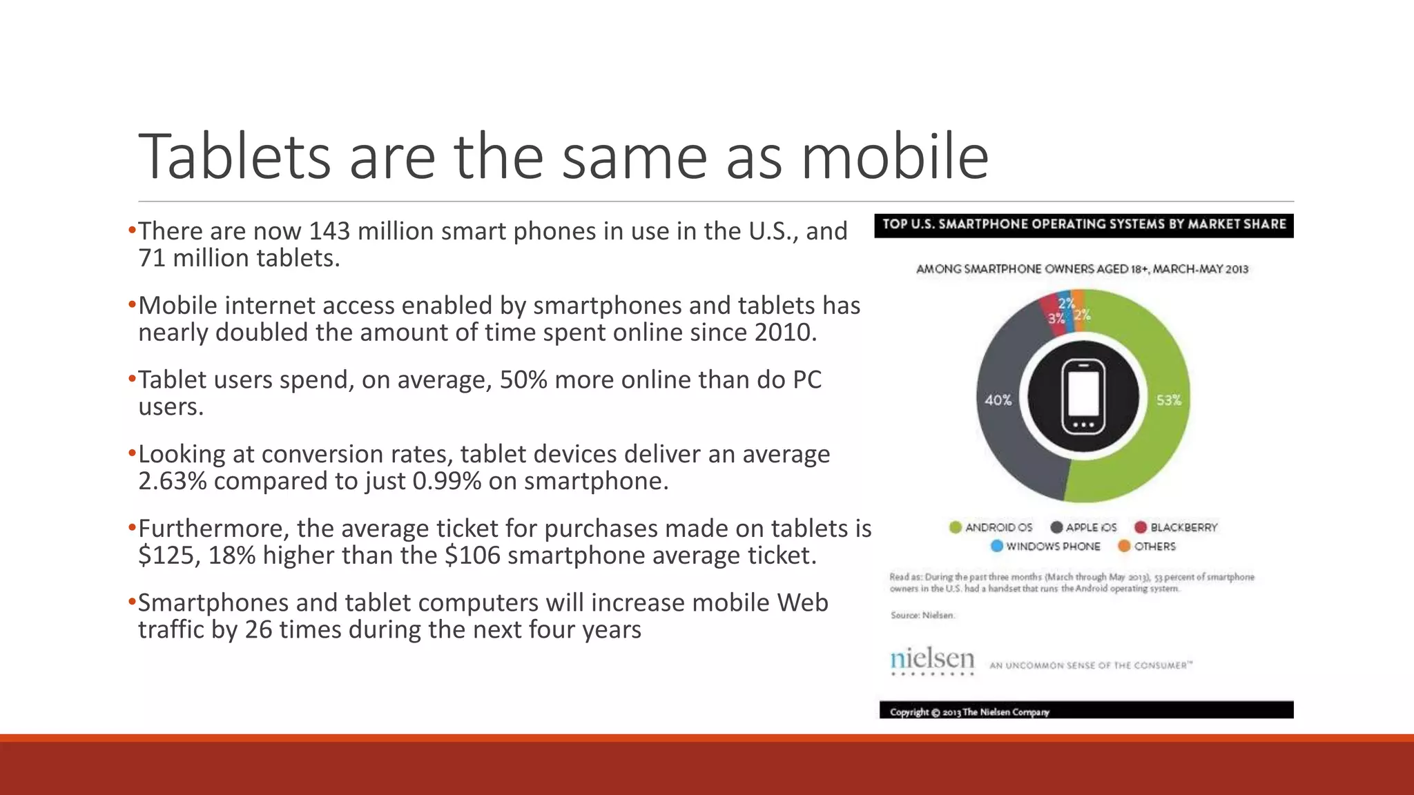 Tablets are the same as mobile
•There are now 143 million smart phones in use in the U.S., and
71 million tablets.
•Mobile internet access enabled by smartphones and tablets has
nearly doubled the amount of time spent online since 2010.
•Tablet users spend, on average, 50% more online than do PC
users.
•Looking at conversion rates, tablet devices deliver an average
2.63% compared to just 0.99% on smartphone.
•Furthermore, the average ticket for purchases made on tablets is
$125, 18% higher than the $106 smartphone average ticket.
•Smartphones and tablet computers will increase mobile Web
traffic by 26 times during the next four years
 