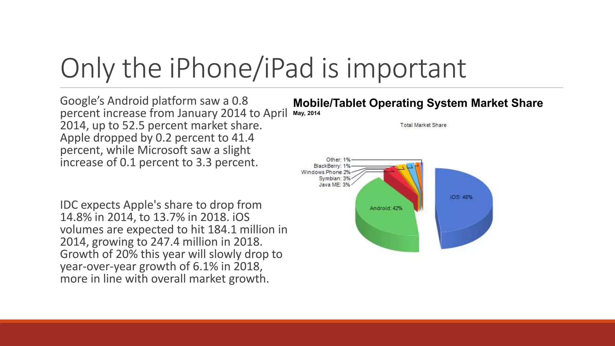 Only the iPhone/iPad is important
Google’s Android platform saw a 0.8
percent increase from January 2014 to April
2014, up to 52.5 percent market share.
Apple dropped by 0.2 percent to 41.4
percent, while Microsoft saw a slight
increase of 0.1 percent to 3.3 percent.
IDC expects Apple's share to drop from
14.8% in 2014, to 13.7% in 2018. iOS
volumes are expected to hit 184.1 million in
2014, growing to 247.4 million in 2018.
Growth of 20% this year will slowly drop to
year-over-year growth of 6.1% in 2018,
more in line with overall market growth.
Mobile/Tablet Operating System Market Share
May, 2014
 