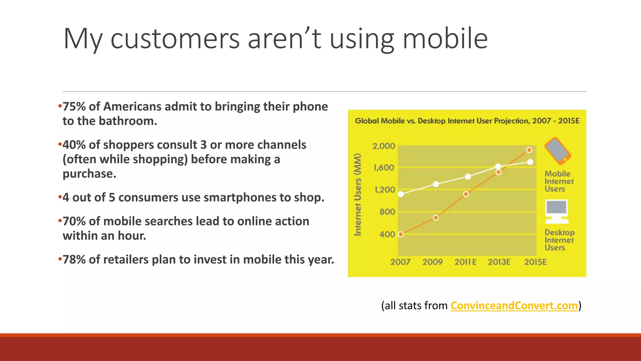 My customers aren’t using mobile
•75% of Americans admit to bringing their phone
to the bathroom.
•40% of shoppers consult 3 or more channels
(often while shopping) before making a
purchase.
•4 out of 5 consumers use smartphones to shop.
•70% of mobile searches lead to online action
within an hour.
•78% of retailers plan to invest in mobile this year.
(all stats from ConvinceandConvert.com)
 