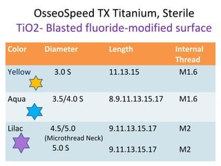 OsseoSpeed TX Titanium, Sterile
TiO2- Blasted fluoride-modified surface
Color Diameter Length Internal
Thread
Yellow 3.0 S 11.13.15 M1.6
Aqua 3.5/4.0 S 8.9.11.13.15.17 M1.6
Lilac 4.5/5.0
(Microthread Neck)
5.0 S
9.11.13.15.17
9.11.13.15.17
M2
M2
 