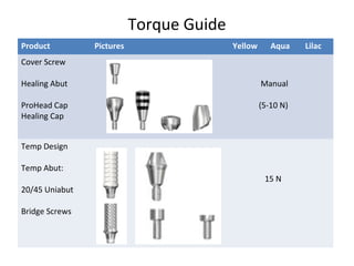 Torque Guide
Product Pictures Yellow Aqua Lilac
Cover Screw
Healing Abut
ProHead Cap
Healing Cap
Manual
(5-10 N)
Temp Design
Temp Abut:
20/45 Uniabut
Bridge Screws
15 N
 