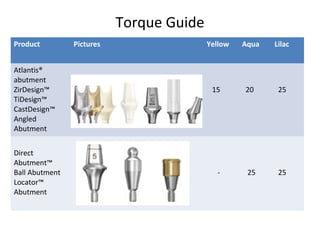 Torque Guide
Product Pictures Yellow Aqua Lilac
Atlantis®
abutment
ZirDesign™
TiDesign™
CastDesign™
Angled
Abutment
15 20 25
Direct
Abutment™
Ball Abutment
Locator™
Abutment
- 25 25
 